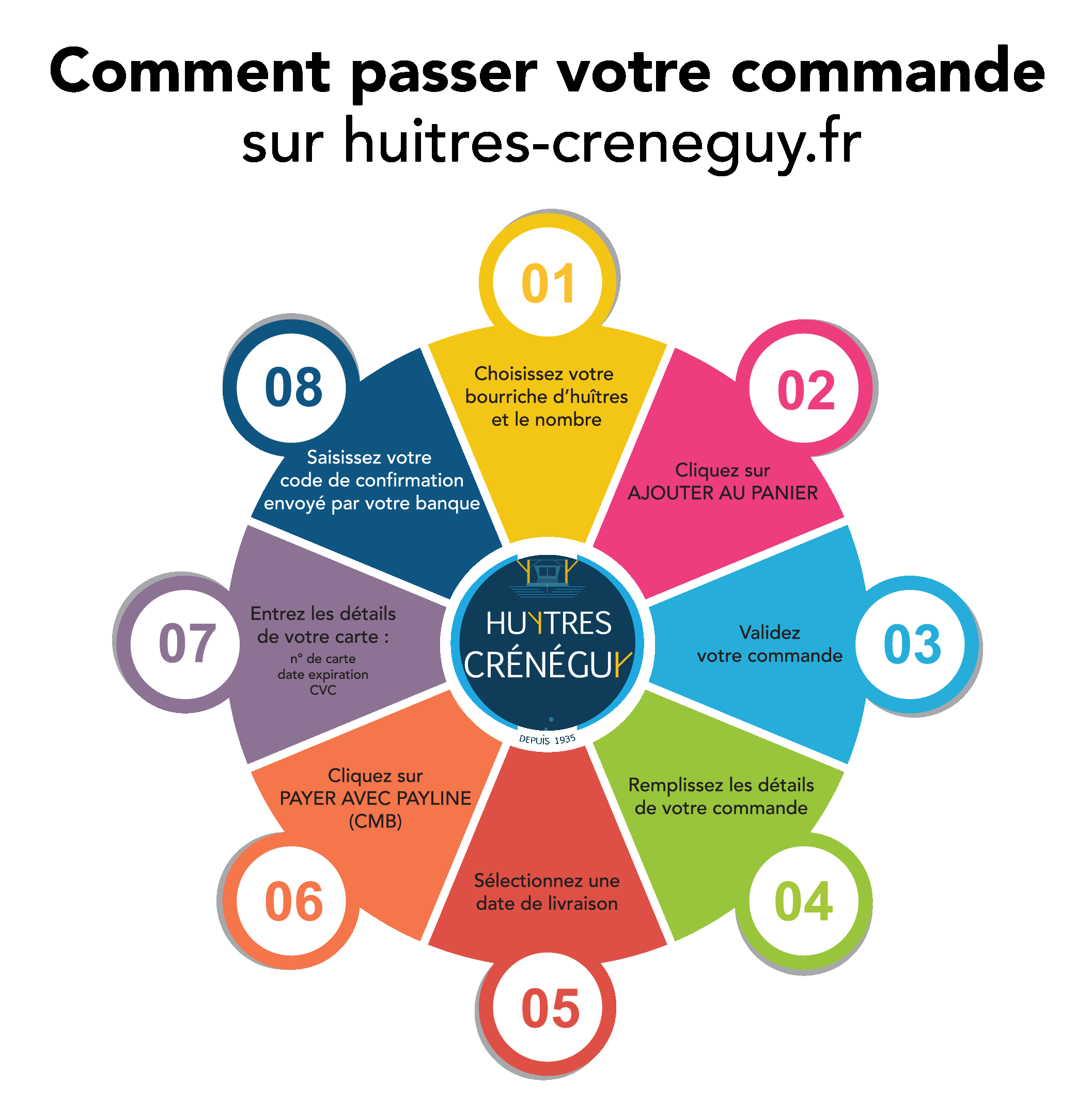 Infographie comment passer votre commande sur huitres-creneguy.fr
